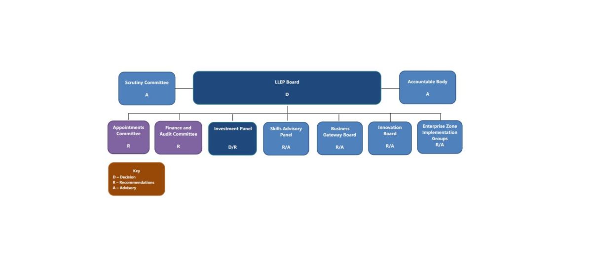 LLEP Governance Structure