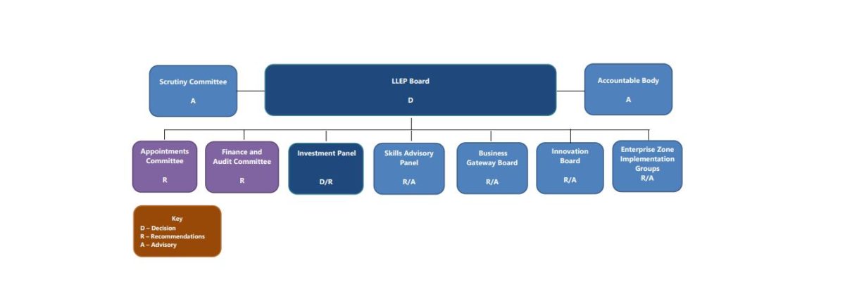 LLEP Board Governance Structure