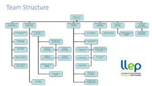 Team Structure Oct21